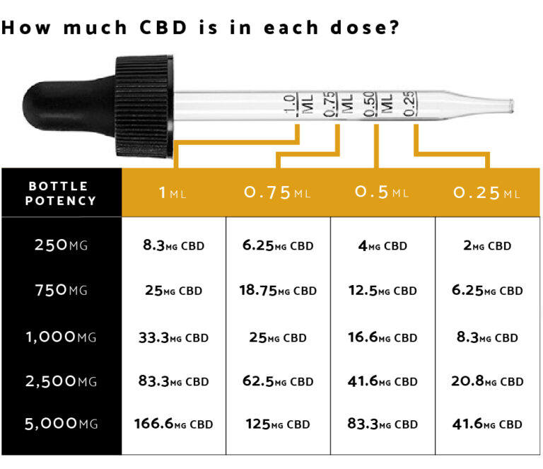 CBD Per Dose Chart